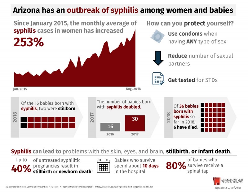 Syphilis outbreak impacts the health of women and babies – AZ Dept. of ...