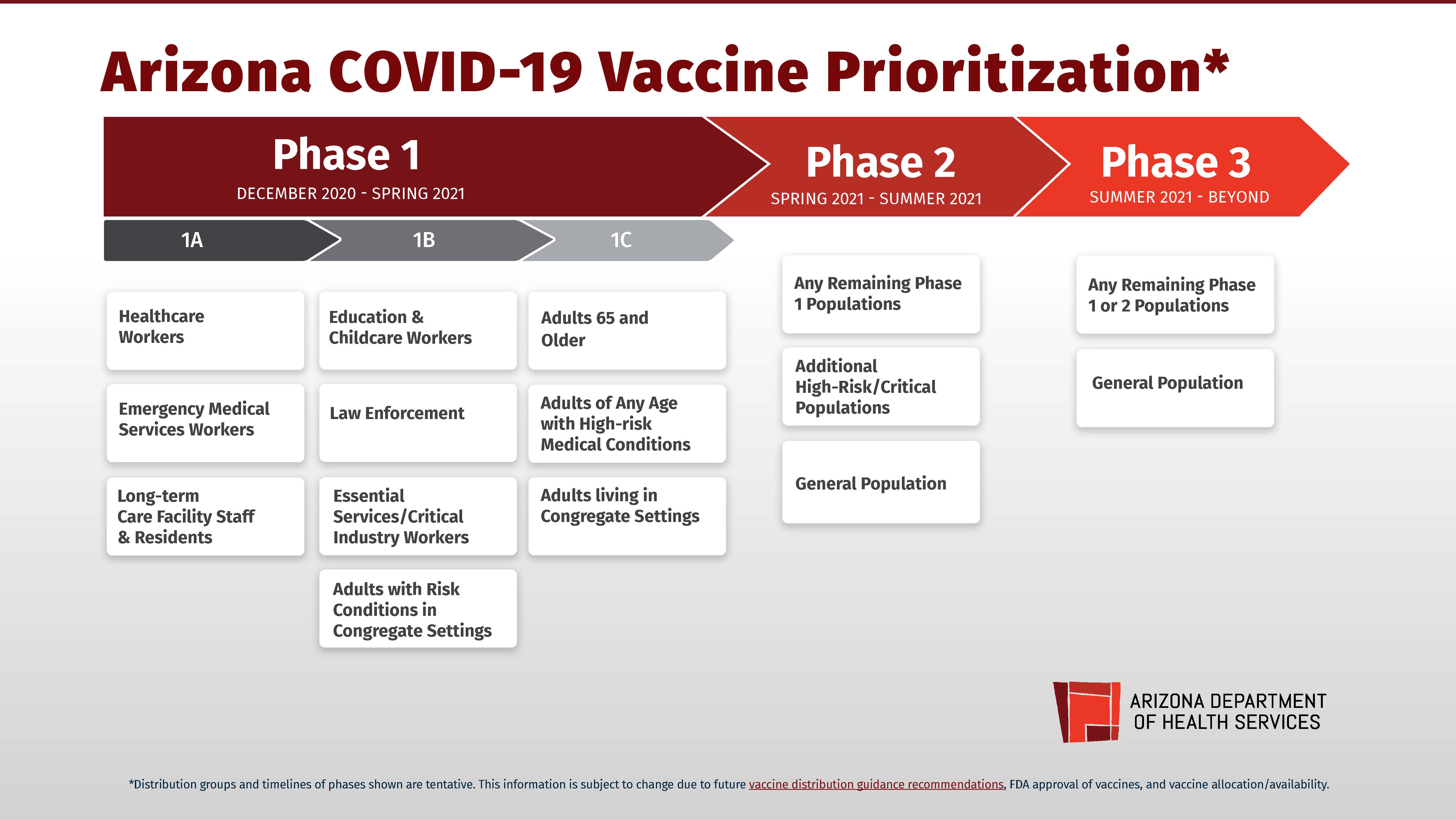 Vaccine Prioritization In Arizona Az Dept Of Health Services Director S Blog