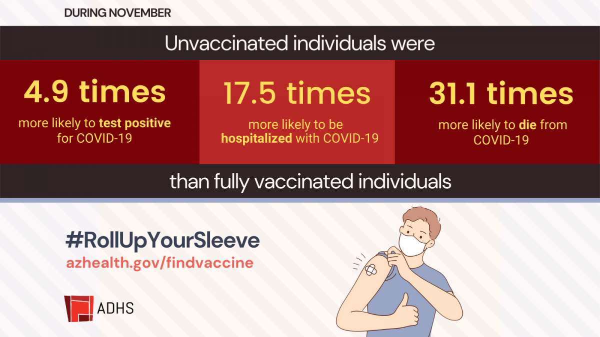 Unvaccinated 17.5 times more likely to be hospitalized from COVID19